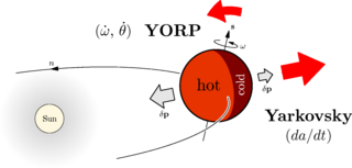 The Yarkovsky/YORP effect